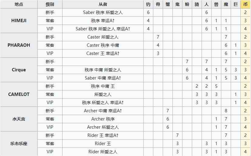 《FGO》拜见拉斯维加斯御前比试攻略汇总