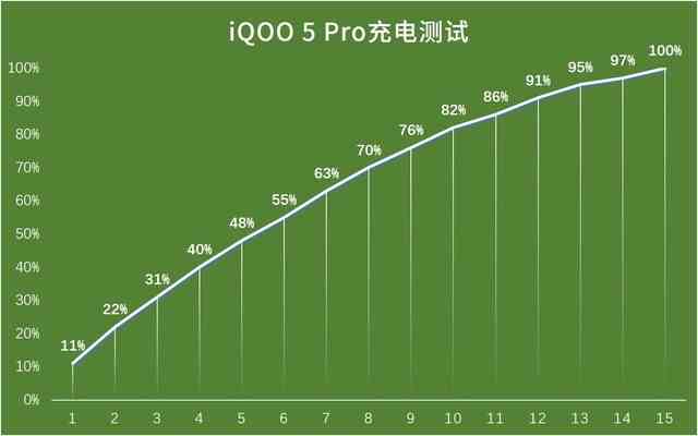 iQOO5Pro和小米10至尊纪念版充电区别介绍