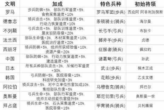 《万国觉醒》11大文明新手推荐