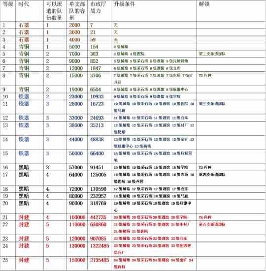 《万国觉醒》主堡快速升级小技巧