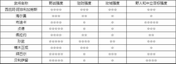 《万国觉醒》初始将领强度分析与推荐