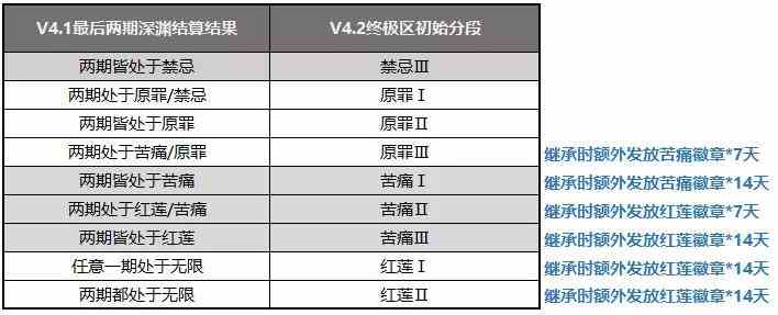 《崩坏3》4.2版本深渊超弦空间规则概览