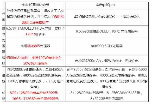 小米10至尊纪念版和华为p40pro+性价比分析