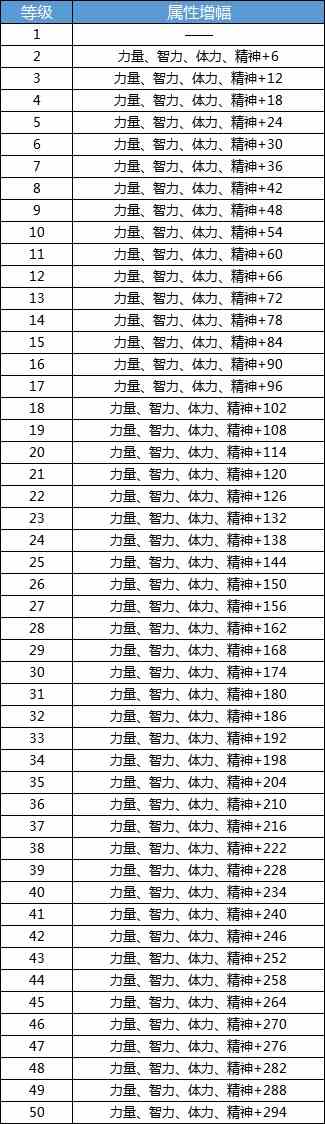 《DNF手游》冒险团玩法介绍