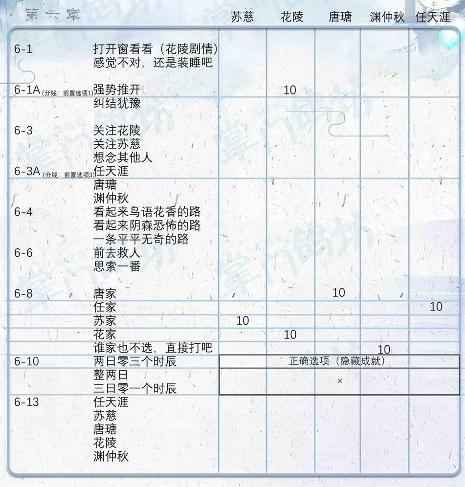 《掌门太忙》全章节好感选项汇总