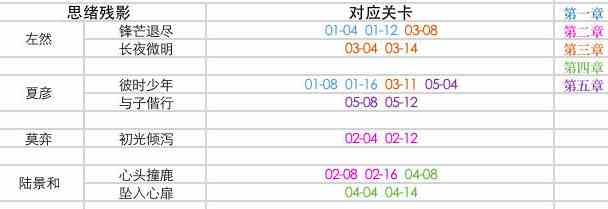 《未定事件薄》异常关卡材料分布图解