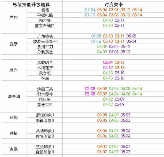 《未定事件薄》异常关卡材料分布图解