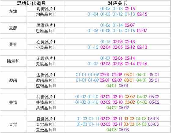 《未定事件薄》异常关卡材料分布图解