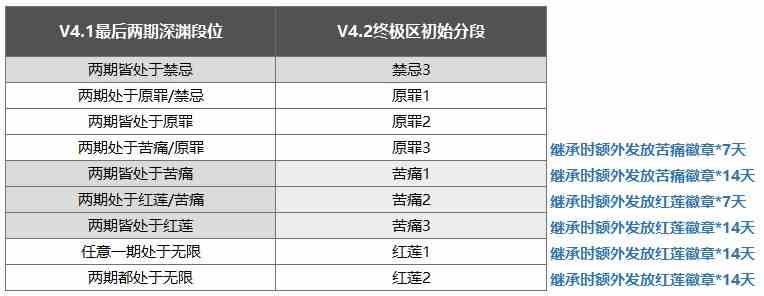 《崩坏3》终极区深渊赛季结算继承规则分享