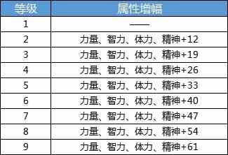 《DNF手游》角色属性提升攻略