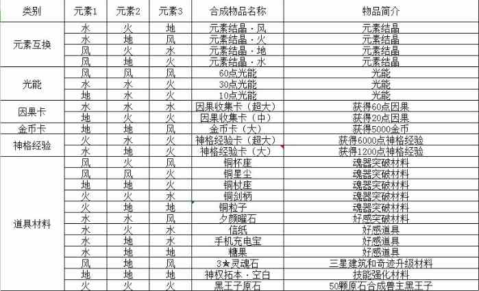 《解神者X2》乌洛波罗斯全配方分享