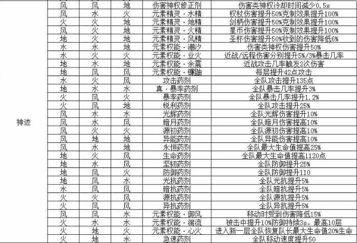 《解神者X2》乌洛波罗斯全配方分享