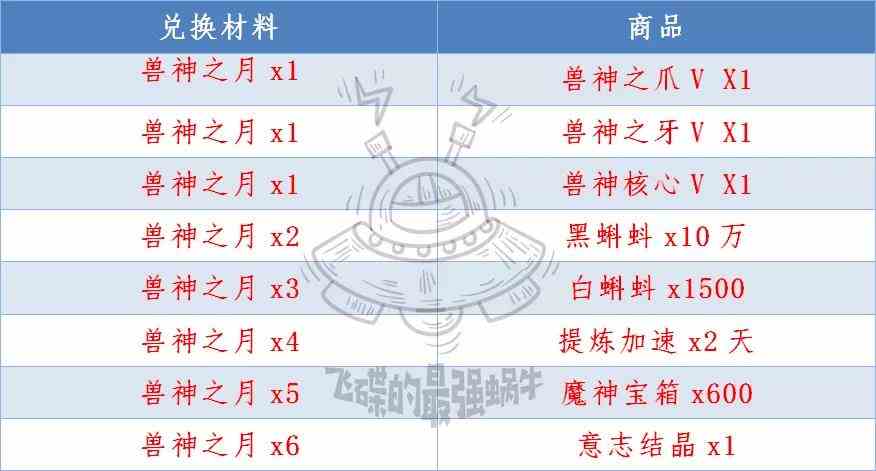 《最强蜗牛》兽神之月兑换物品一览