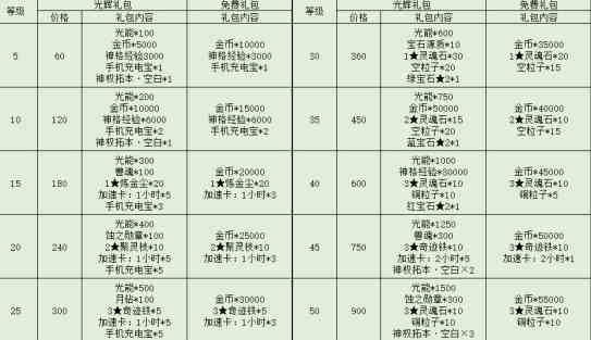 《解神者X2》所有等级礼包内容一览