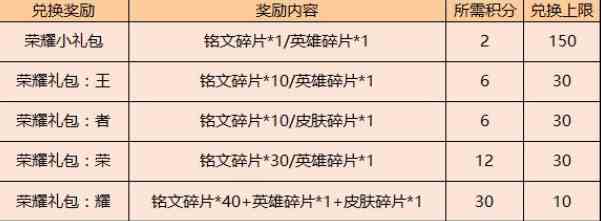 《王者荣耀》荣耀礼包内容一览