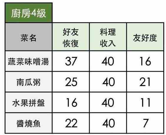 《小森生活》2020食谱配方汇总大全