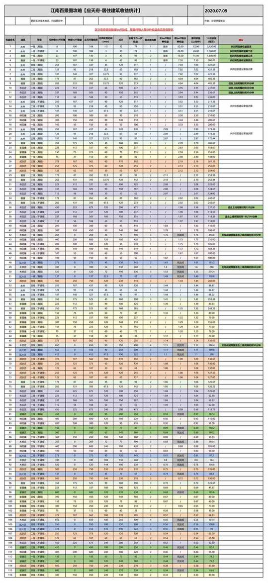 《江南百景图》应天府全建筑收益排名介绍