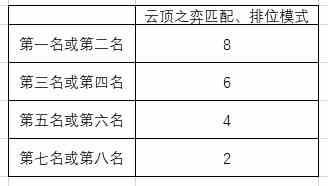 《英雄联盟》绽灵币获取结束时间介绍