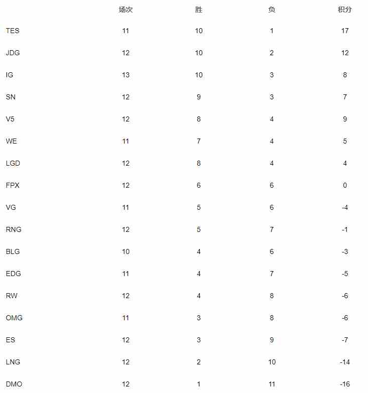 《英雄联盟》LPL夏季赛积分榜2020