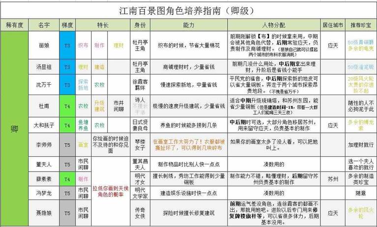 《江南百景图》全角色培养指南