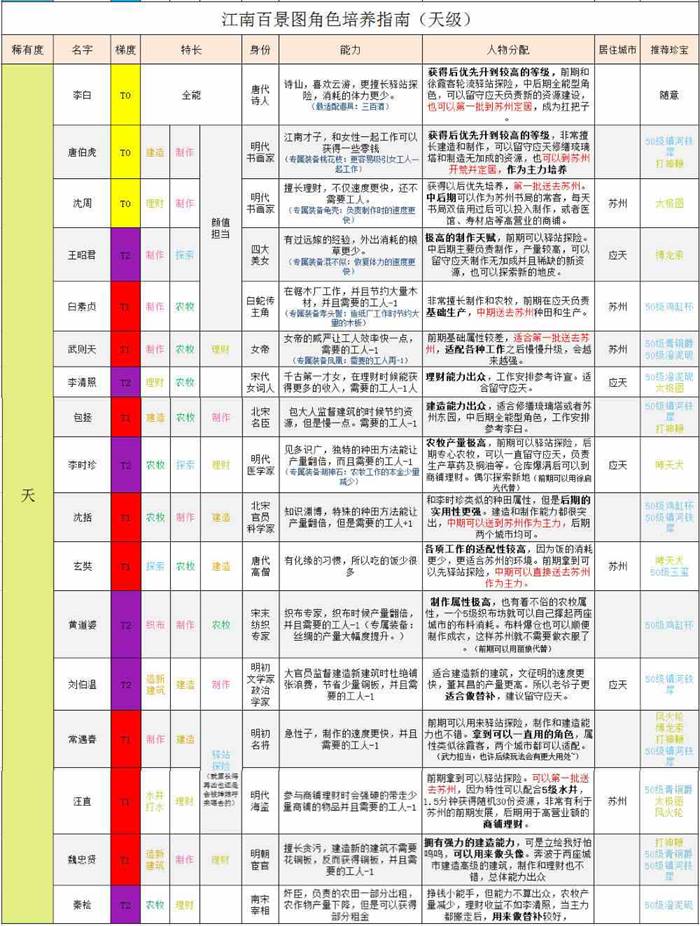 《江南百景图》全角色培养指南