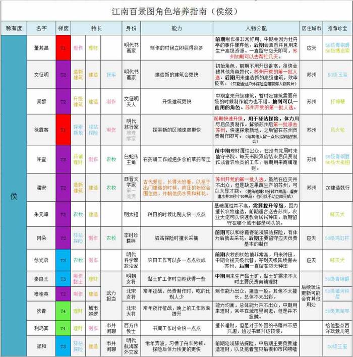 《江南百景图》全角色培养指南