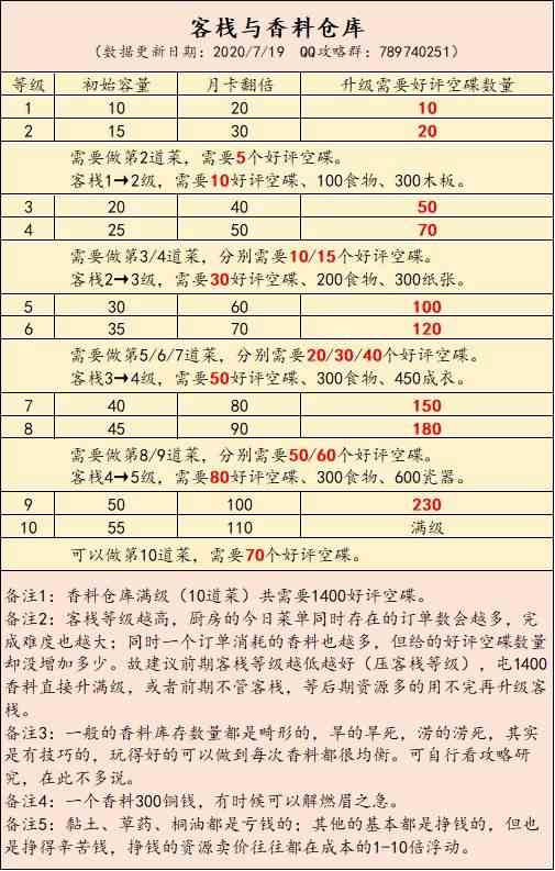 《江南百景图》卡香料攻略