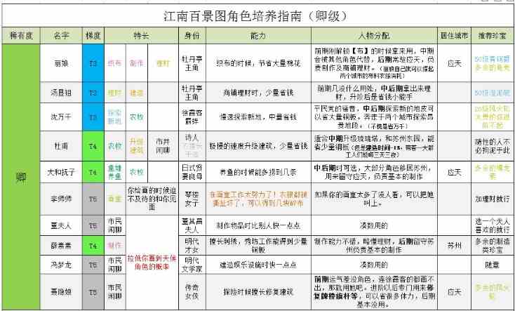 《江南百景图》卿级人物培养攻略