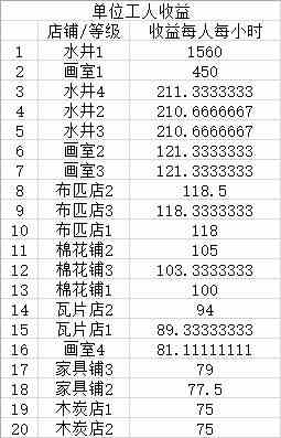 《江南百景图》商业建筑收益排行榜