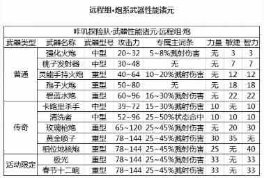 《咔叽探险队》炮系武器属性介绍