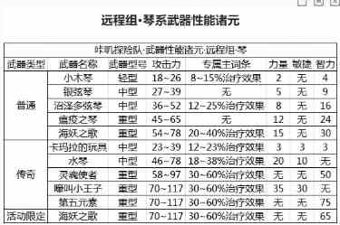 《咔叽探险队》琴系武器属性介绍