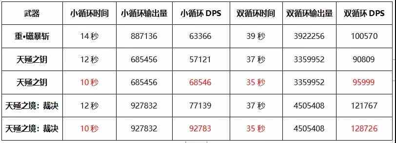 《崩坏3》重磁暴和天殛之境对比伤害测试