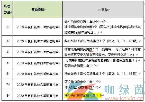 2020《DNF》夏日套多买多送活动内容介绍