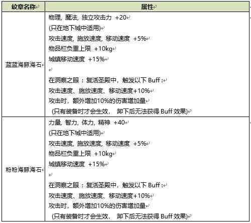 2020《DNF》夏日礼包纹章属性介绍