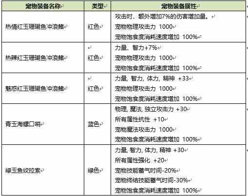 《DNF》2020年夏日礼包属性内容一览