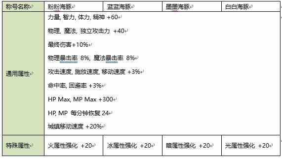 《DNF》2020年夏日礼包属性内容一览