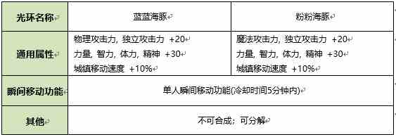 《DNF》2020年夏日礼包属性内容一览