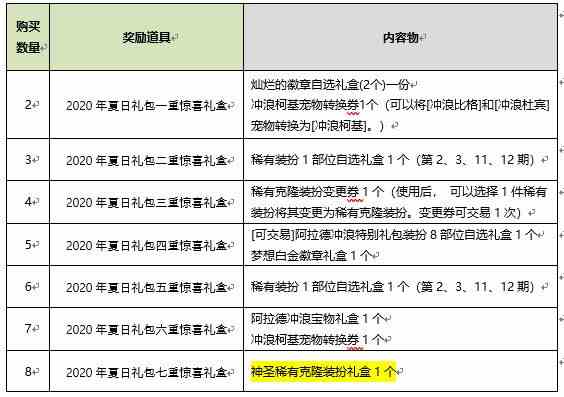 《DNF》2020年夏日礼包属性内容一览