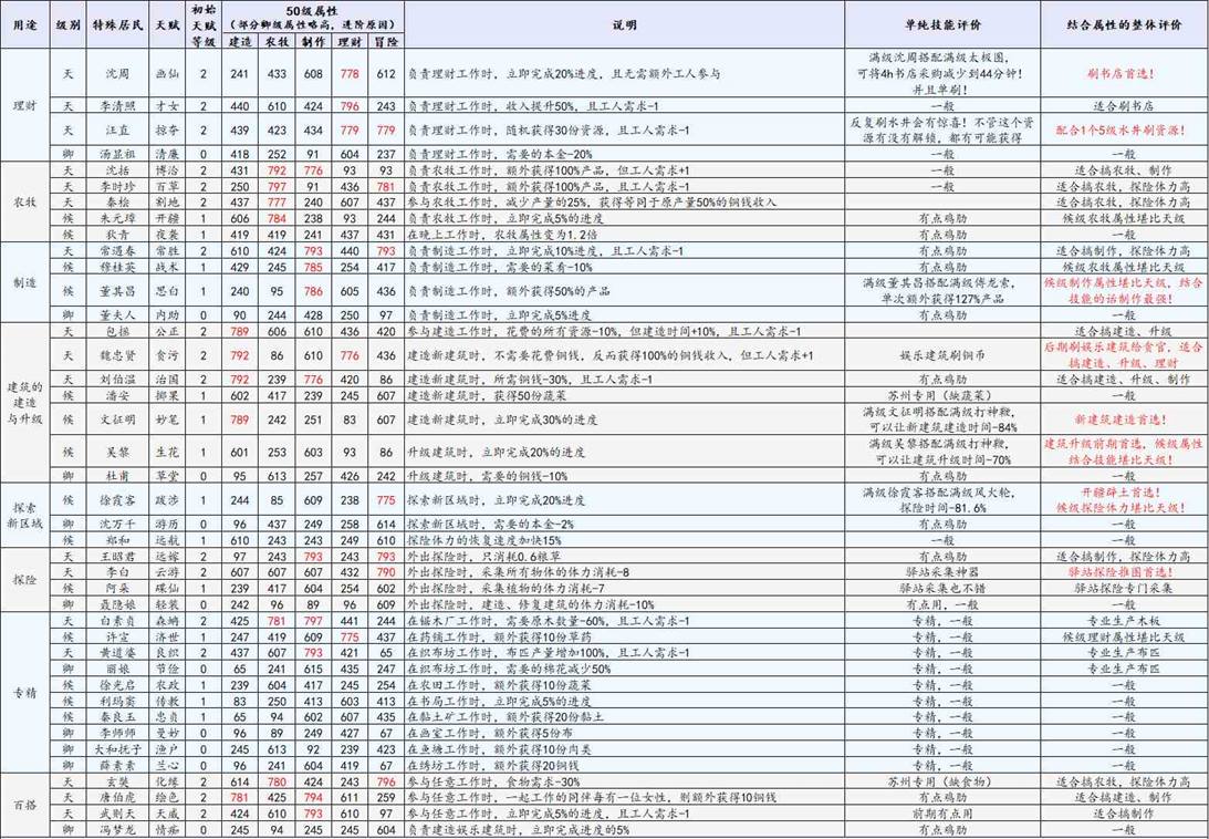 《江南百景图》抽卡人物介绍及建议