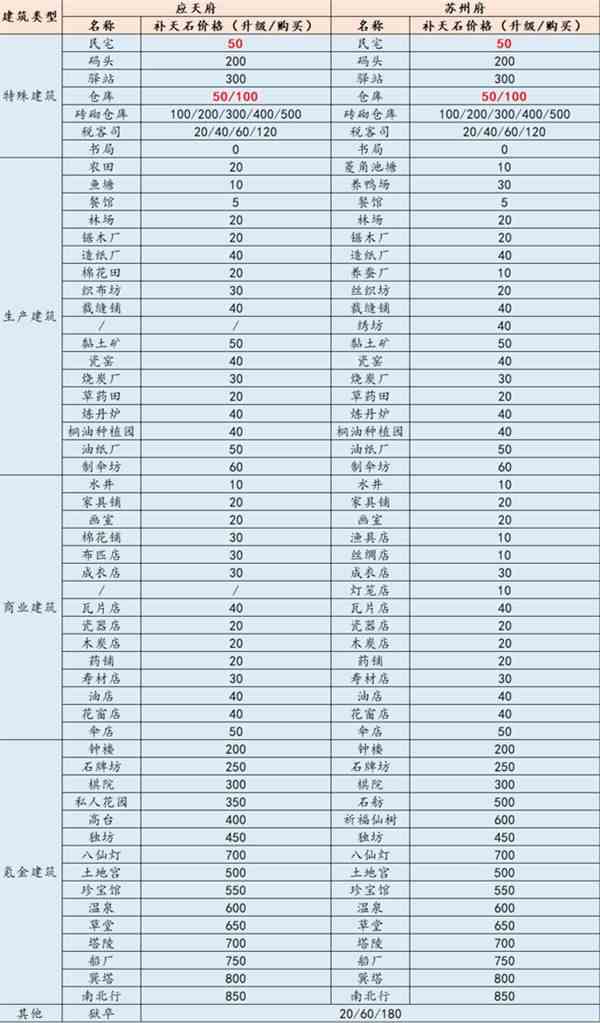 《江南百景图》补天石消耗表