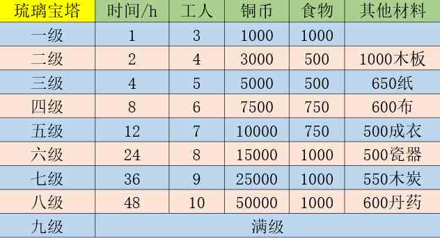 《江南百景图》琉璃宝塔升级攻略