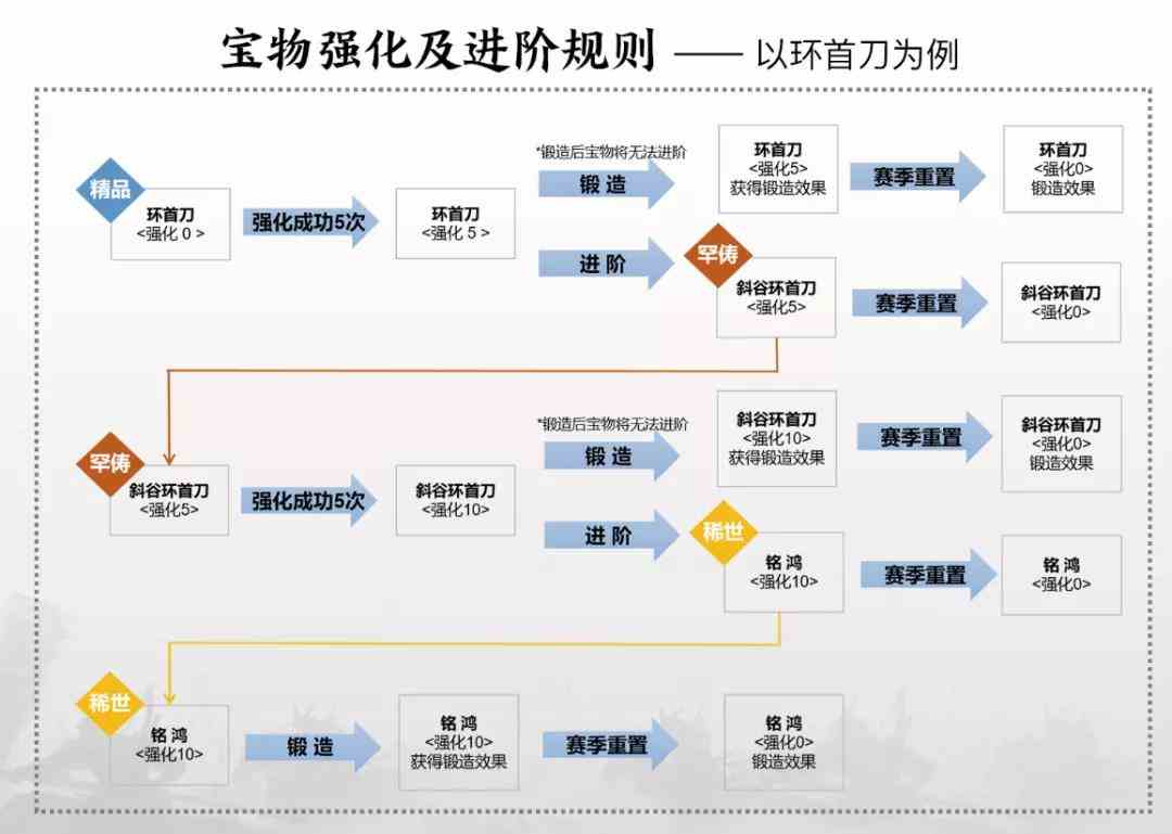 《率土之滨》宝物系统改版内容介绍