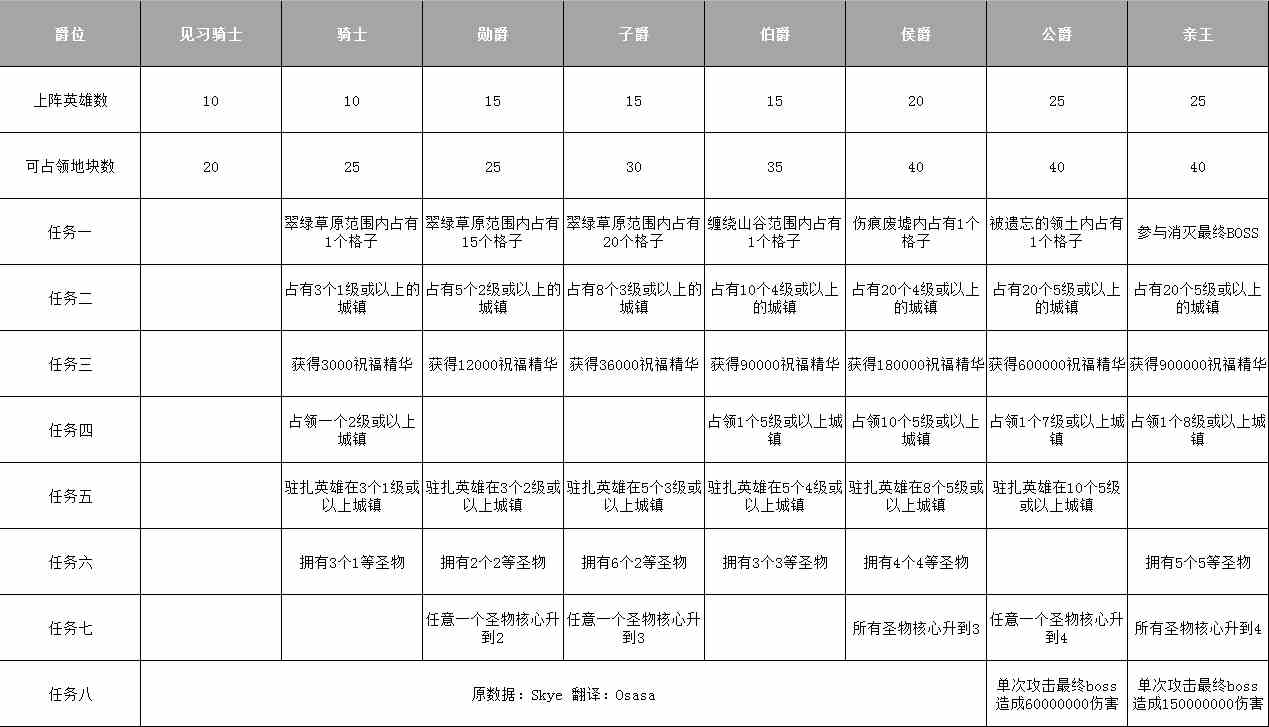 《剑与远征》团队远征爵位任务表分享