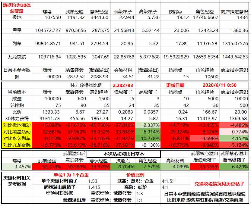 《战双帕弥什》九龙环城商店兑换建议