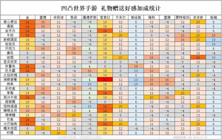 《凹凸世界手游》礼物好感度加成一览