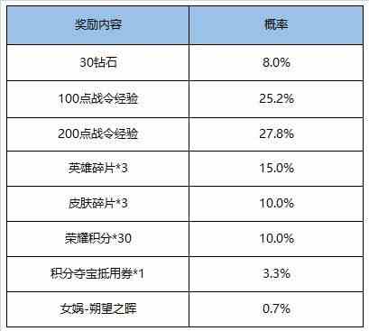 《王者荣耀》荣耀战令S15限定奖励限时返场活动详情