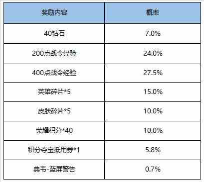 《王者荣耀》荣耀战令S15限定奖励限时返场活动详情