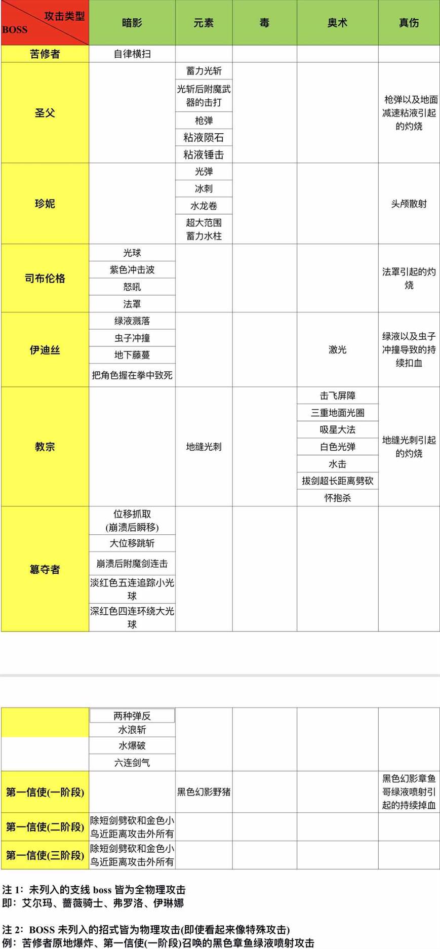 《帕斯卡契约》怪物攻击属性大全