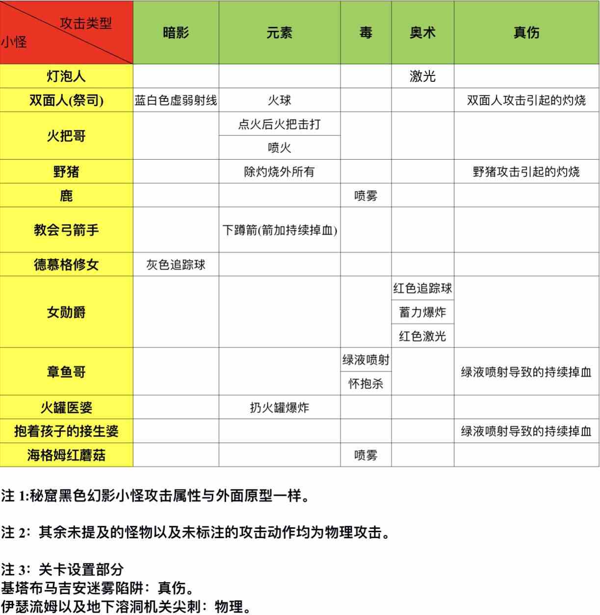 《帕斯卡契约》怪物攻击属性大全