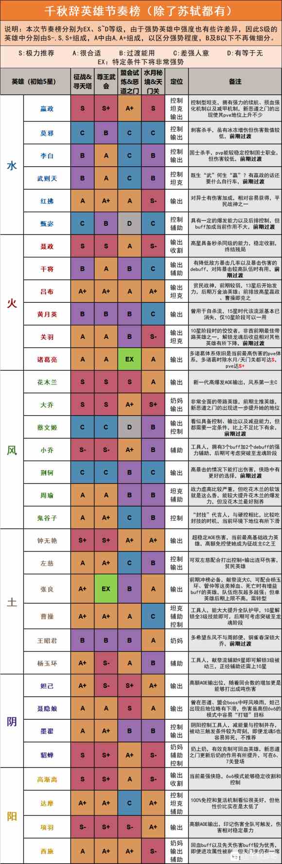 《千秋辞》前期集中培养英雄建议